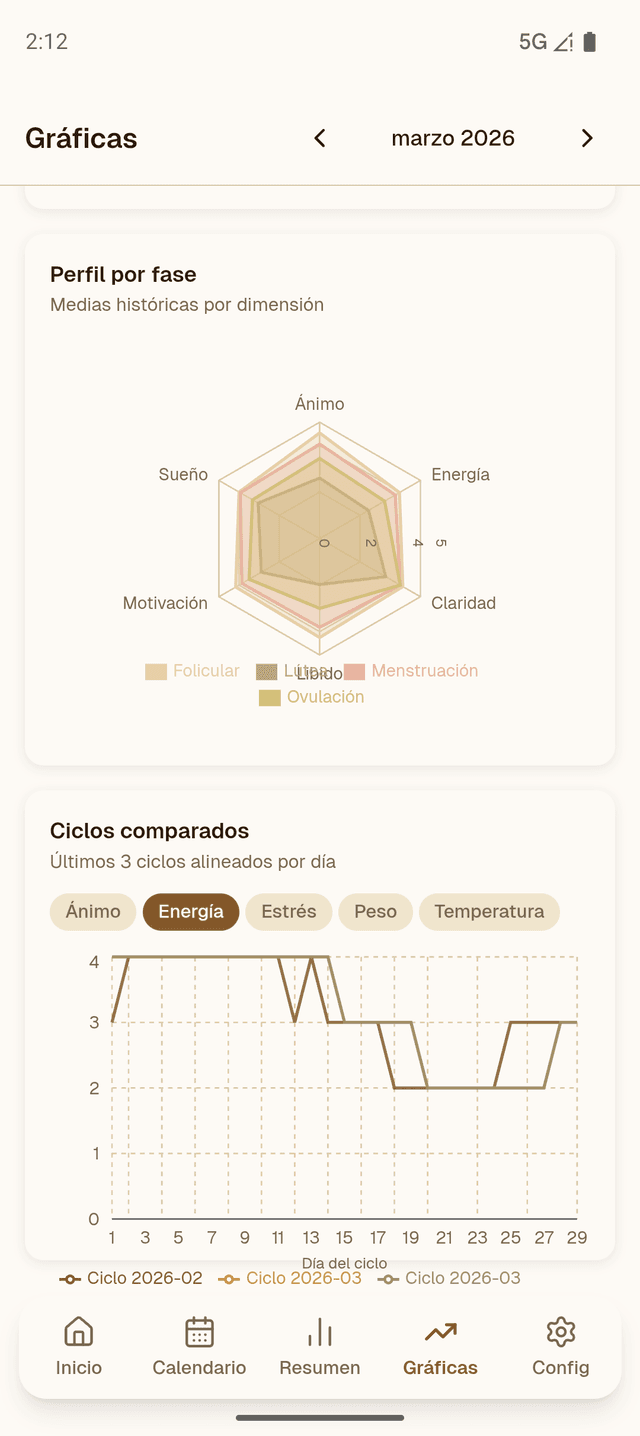 Gráfica de bienestar por fase del ciclo